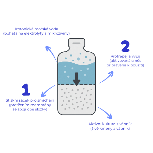 infografika probiotika sacek